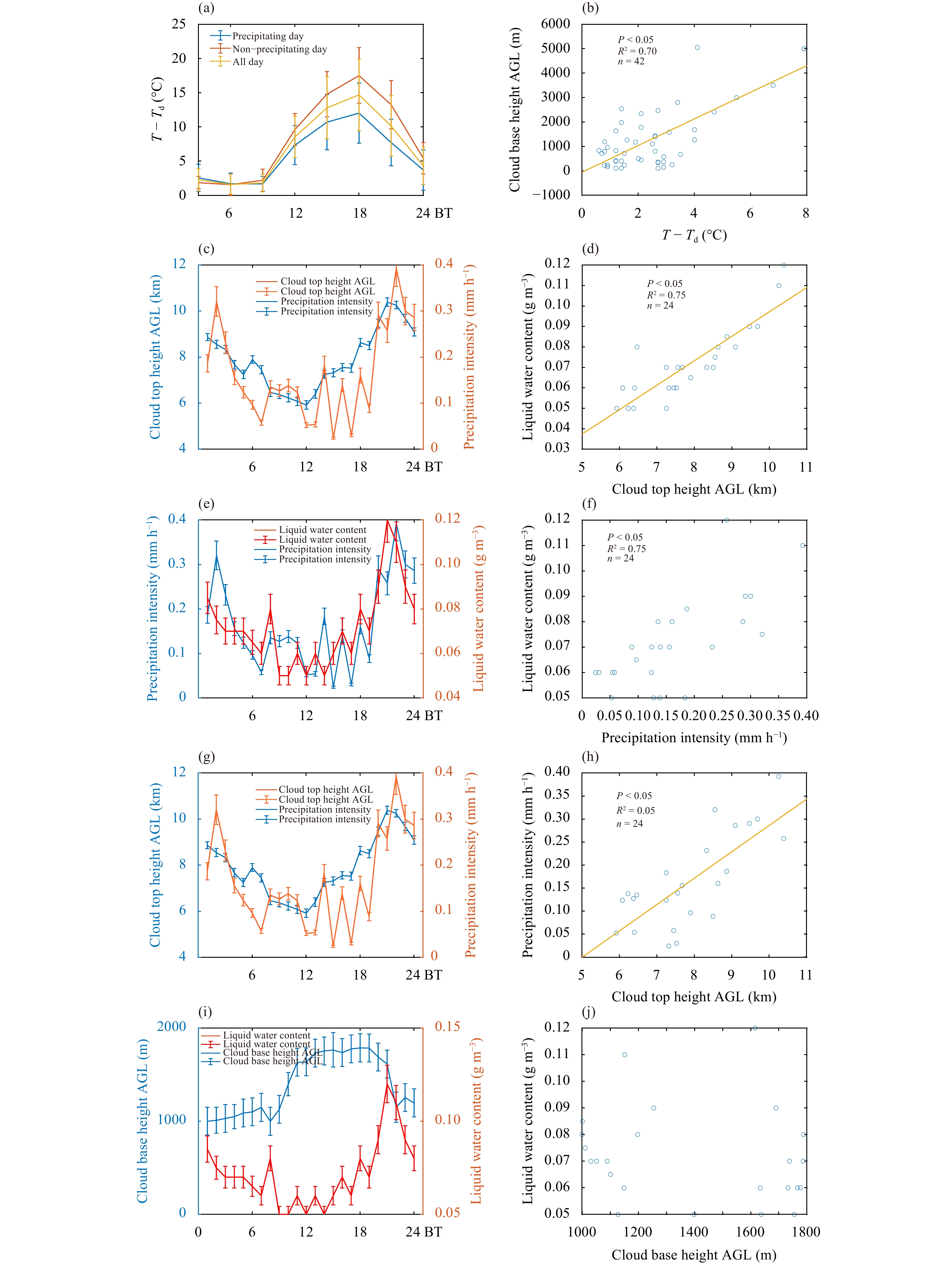 Diurnal variations of a b boundary layer height and c d time