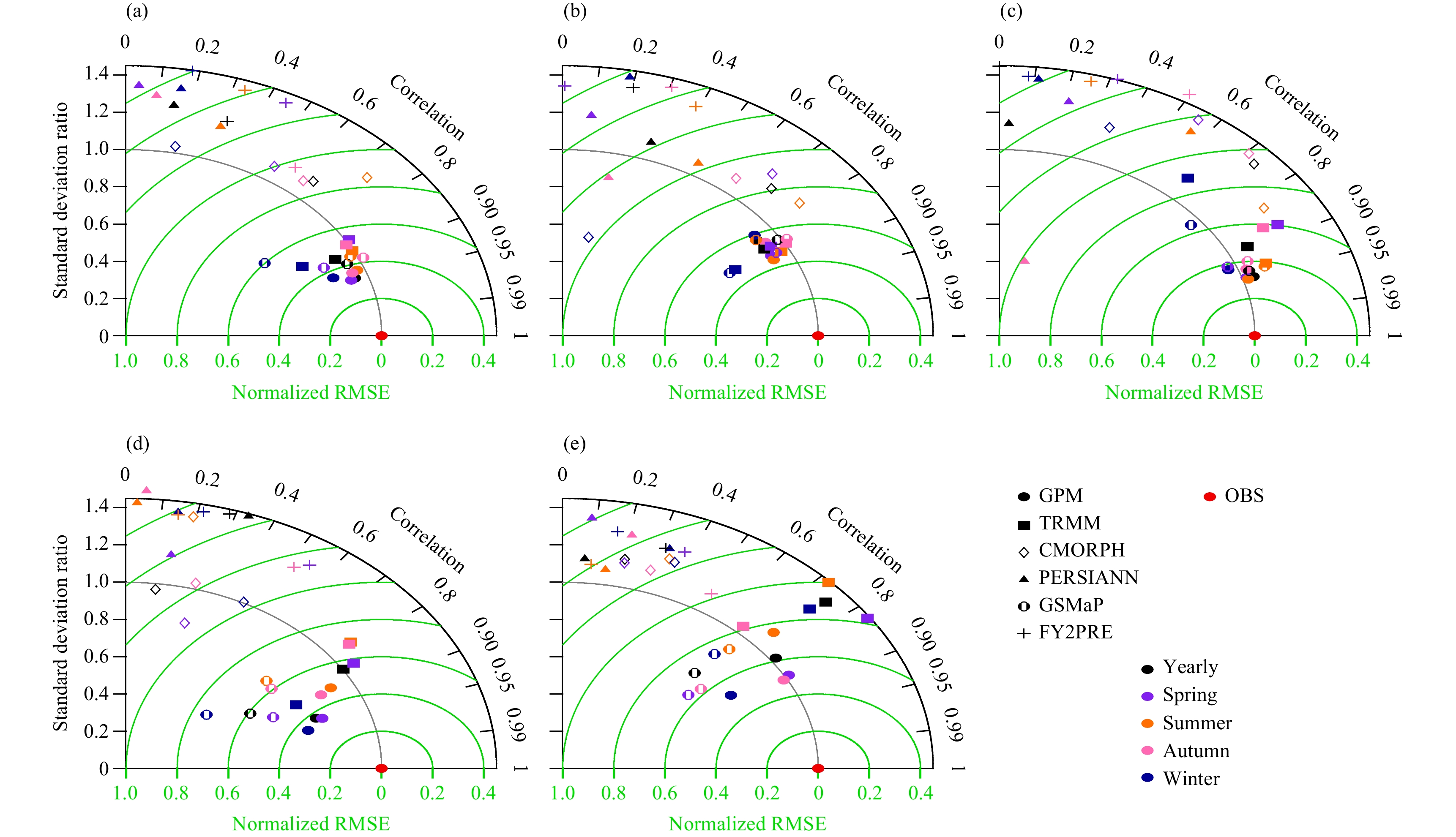 Refined Evaluation of Satellite Precipitation Products against